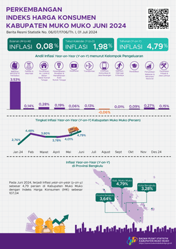 Juni 2024 Inflasi Year On Year (Y-On-Y) Kabupaten Muko Muko Sebesar 4,79 Persen.