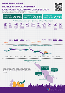 Oktober 2024 Inflasi Year On Year (Y-On-Y) Kabupaten Muko Muko  Sebesar 0,77 Persen.