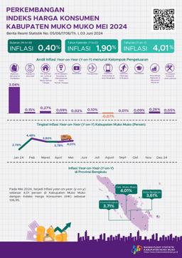 Mei 2024 Inflasi Year On Year (Y-On-Y) Kabupaten Muko Muko Sebesar 4,01 Persen