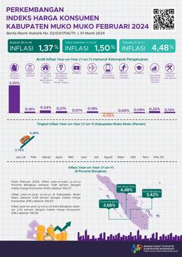 Februari 2024 Inflasi Year On Year (Y-On-Y) Kabupaten Muko Muko Sebesar 4,48 Persen