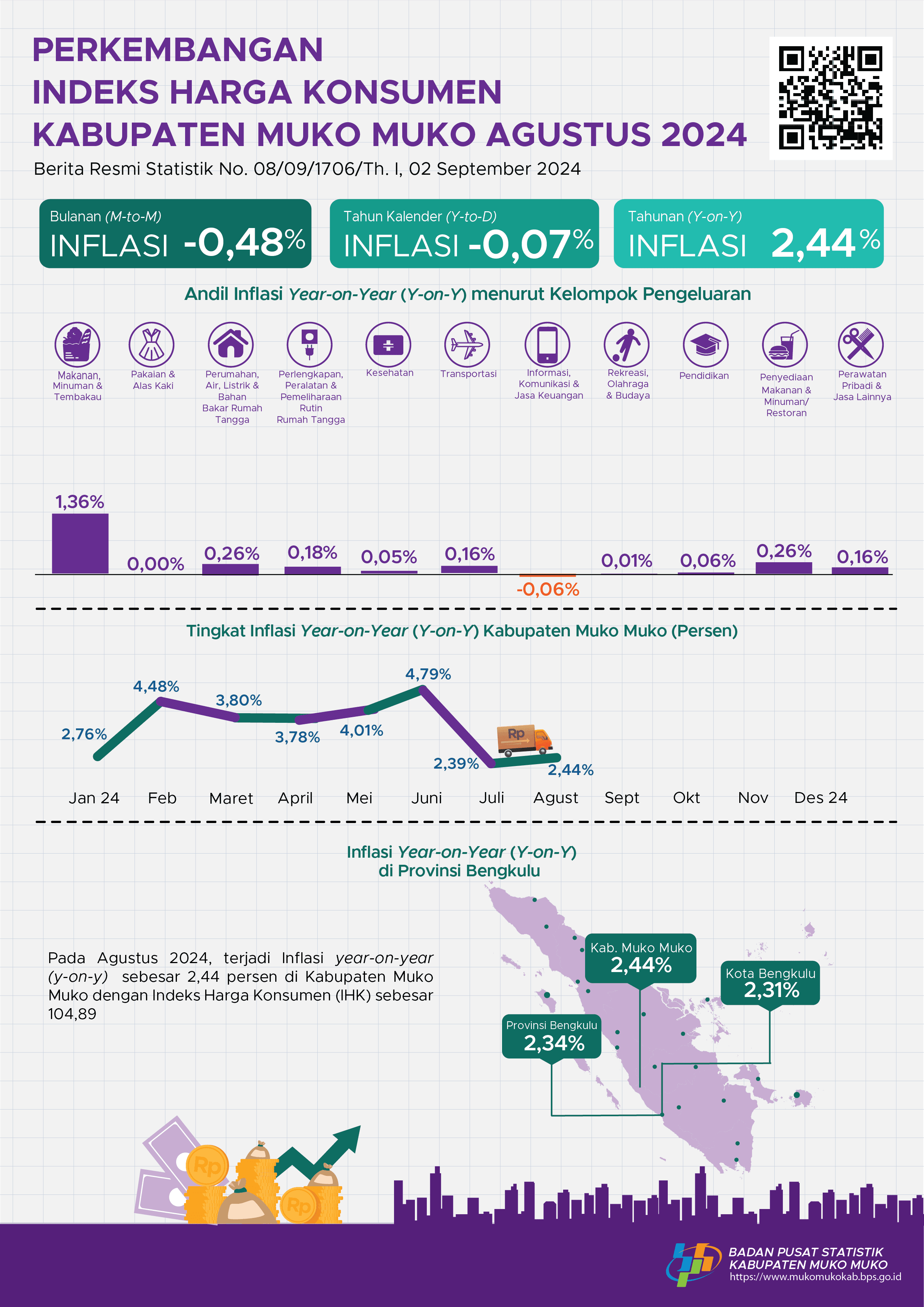 Agustus 2024 inflasi Year on Year (y-on-y) Kabupaten Muko Muko sebesar 2,44 persen.