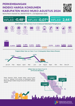 Agustus 2024 Inflasi Year On Year (Y-On-Y) Kabupaten Muko Muko Sebesar 2,44 Persen.