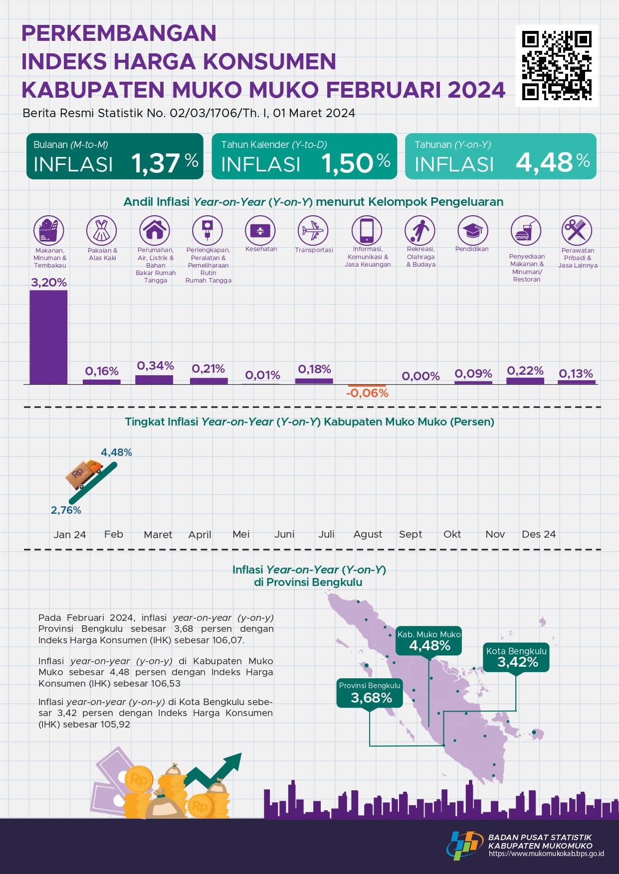 Februari 2024 inflasi Year on Year (y-on-y) Kabupaten Muko Muko sebesar 4,48 persen