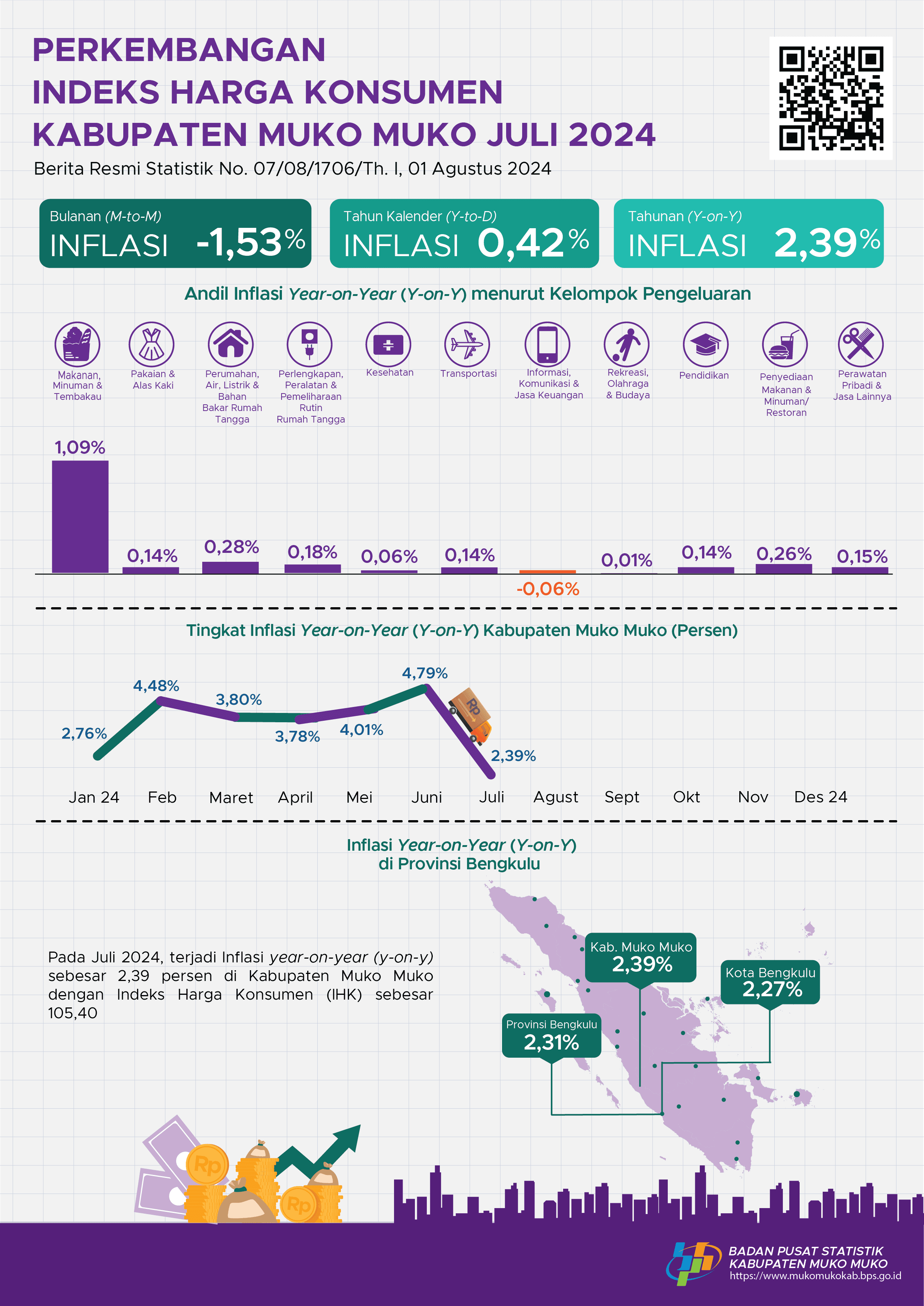 Juli 2024 inflasi Year on Year (y-on-y) Kabupaten Muko Muko sebesar 2,39 persen.