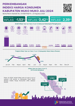 Juli 2024 Inflasi Year On Year (Y-On-Y) Kabupaten Muko Muko Sebesar 2,39 Persen.