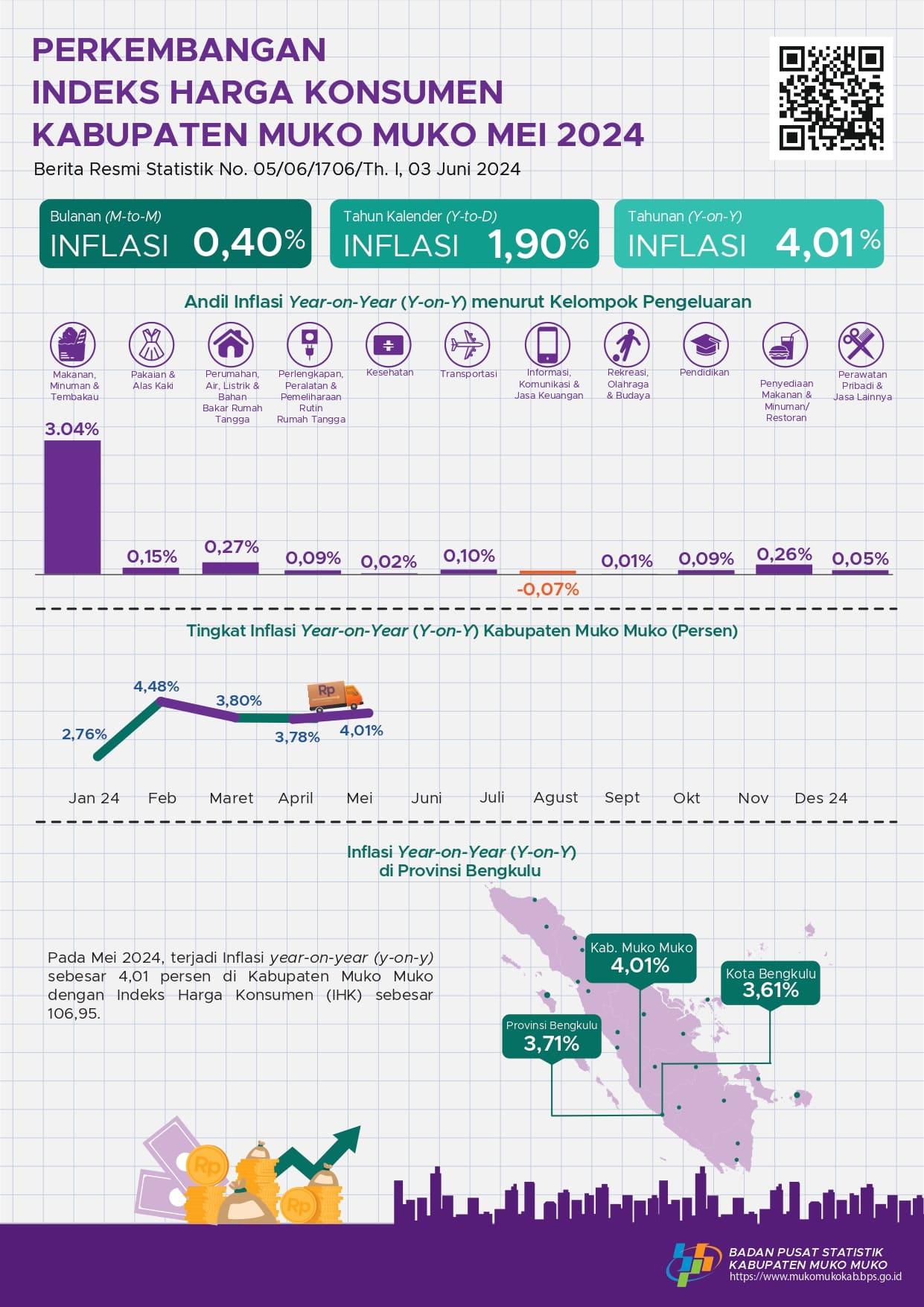 Mei 2024 inflasi Year on Year (y-on-y) Kabupaten Muko Muko sebesar 4,01 persen